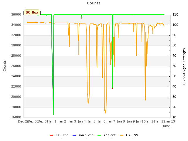 plot of Counts