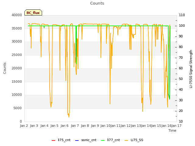 plot of Counts