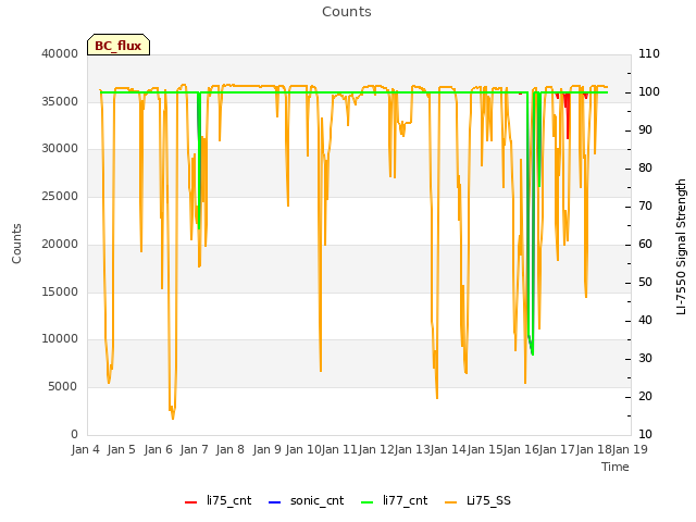 plot of Counts