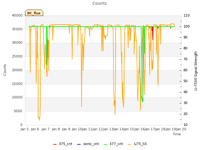 plot of Counts