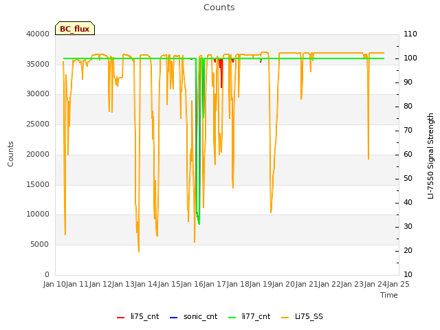 plot of Counts