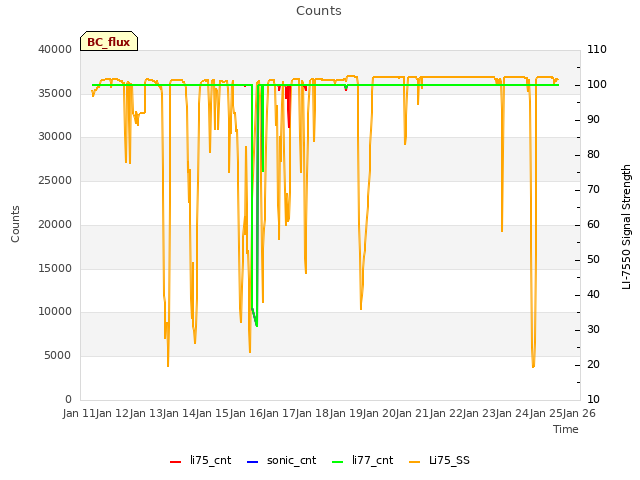 plot of Counts