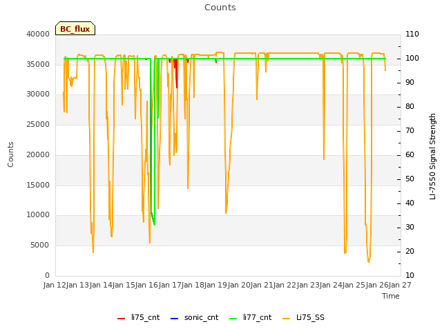 plot of Counts