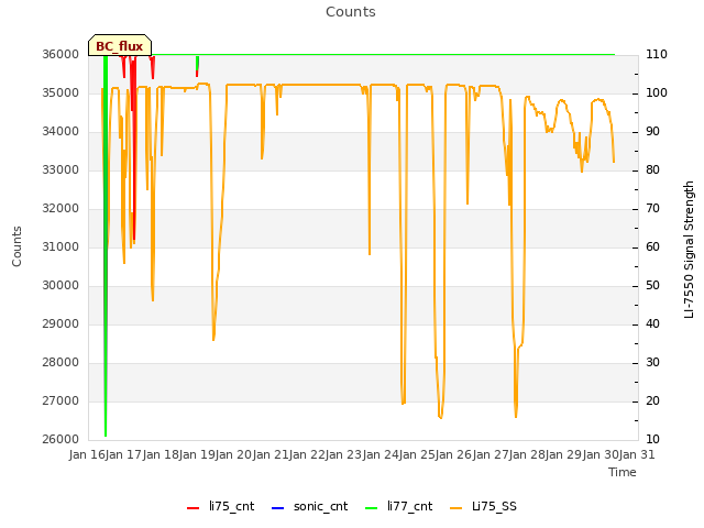 plot of Counts