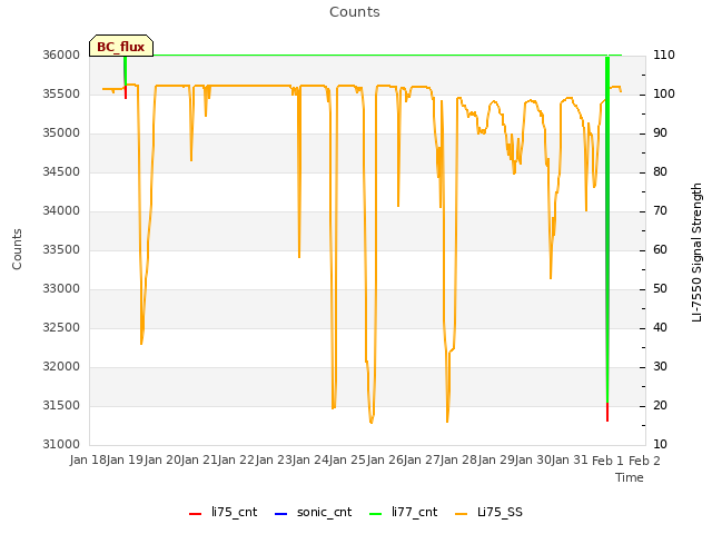 plot of Counts