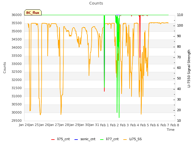 plot of Counts