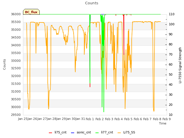 plot of Counts