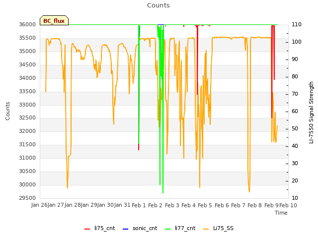 plot of Counts