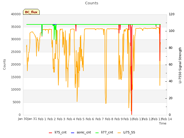 plot of Counts