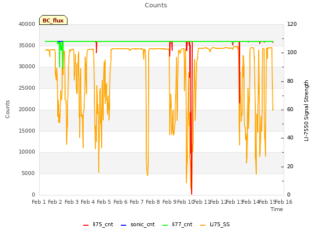 plot of Counts