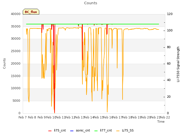 plot of Counts