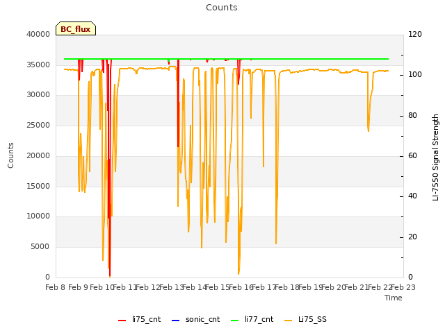 plot of Counts