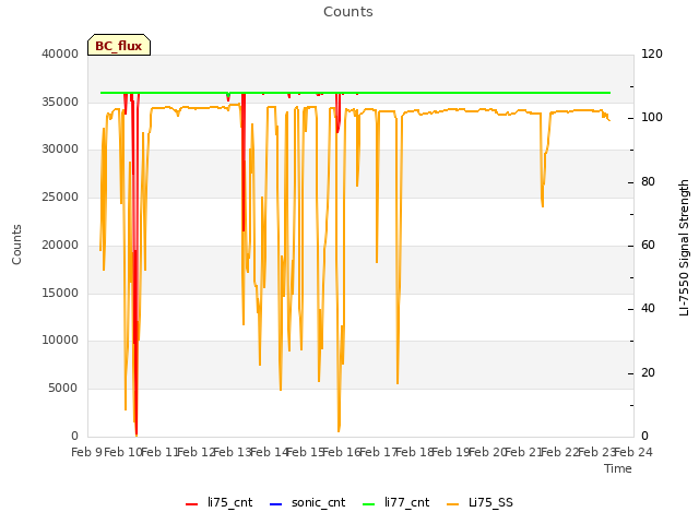 plot of Counts