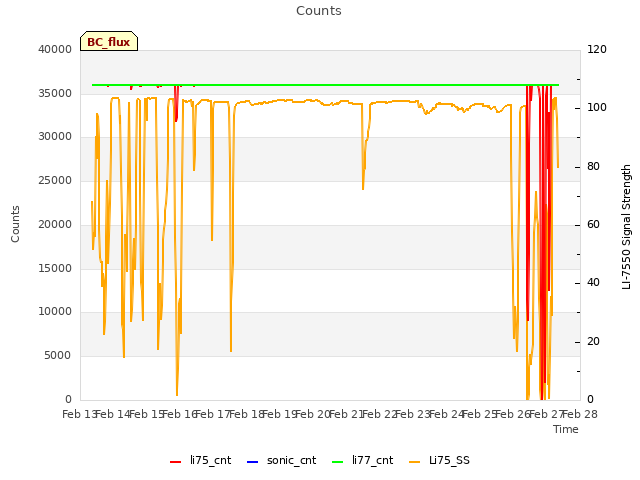 plot of Counts