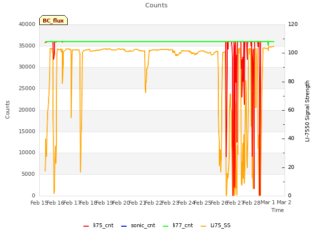 plot of Counts