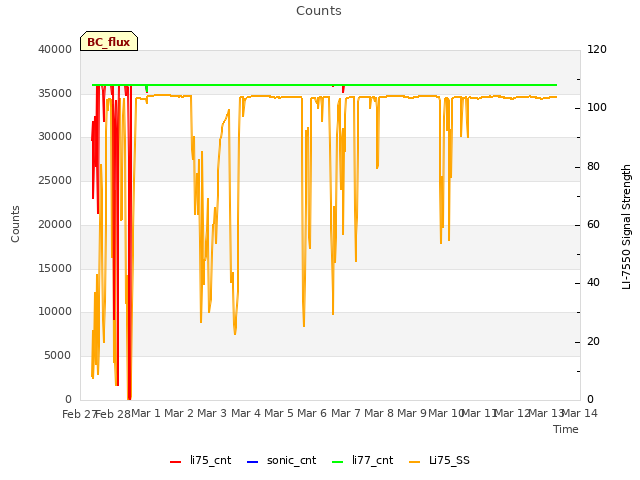 plot of Counts