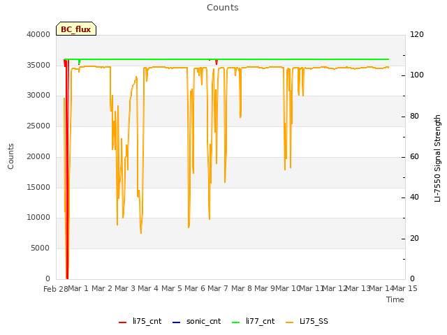 plot of Counts