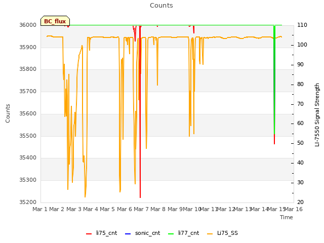 plot of Counts