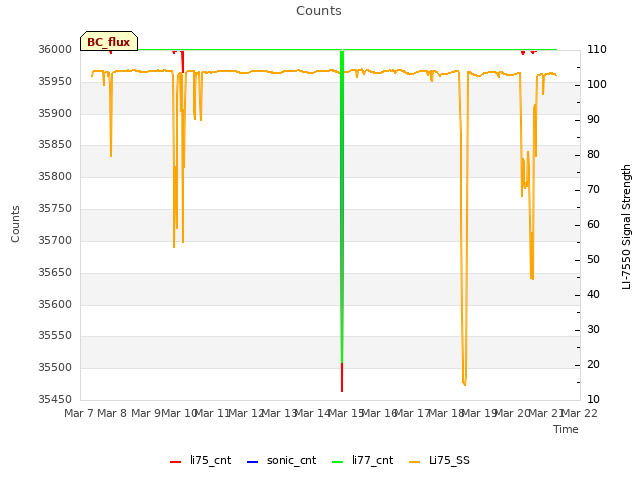 plot of Counts