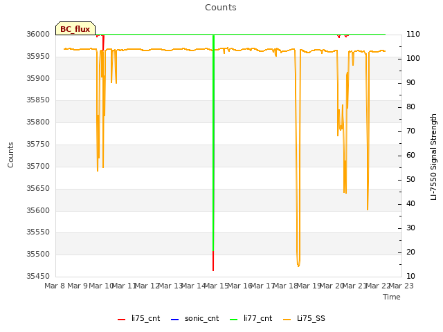 plot of Counts