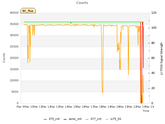 plot of Counts