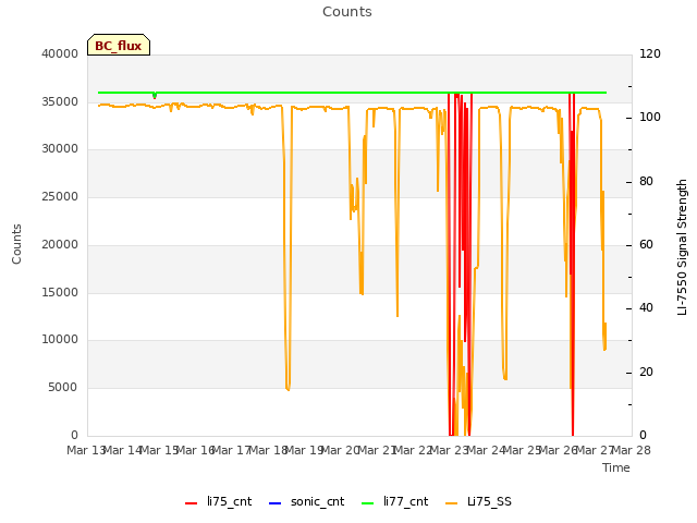 plot of Counts