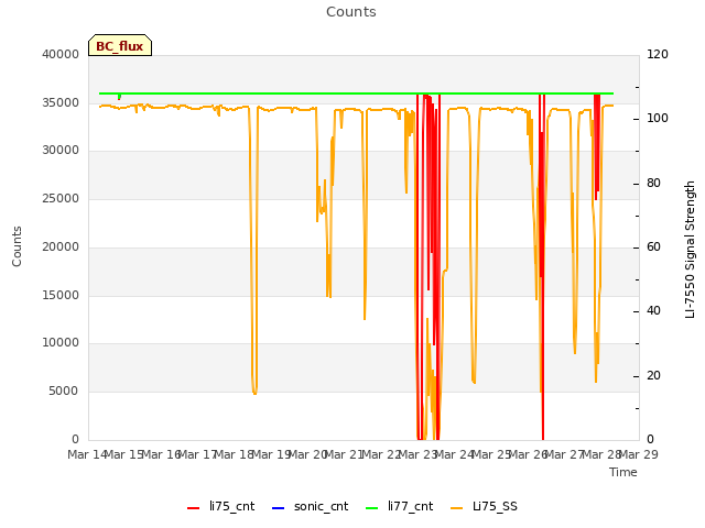 plot of Counts