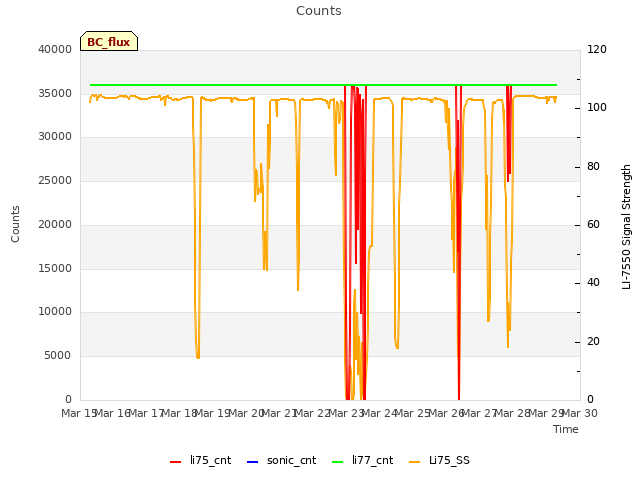 plot of Counts