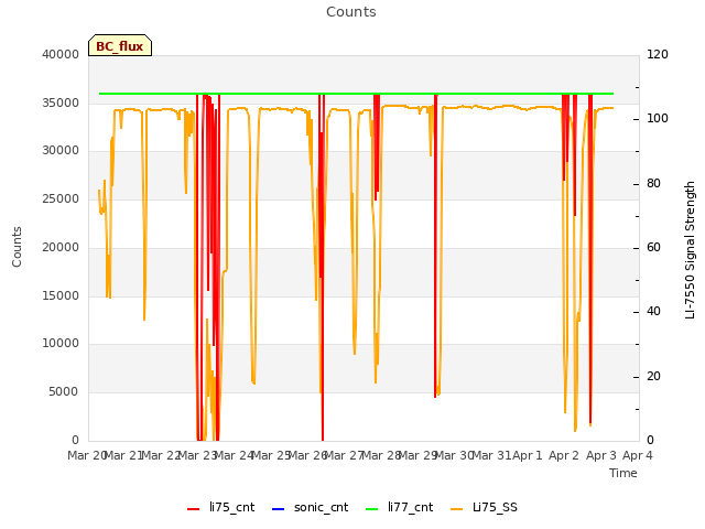 plot of Counts