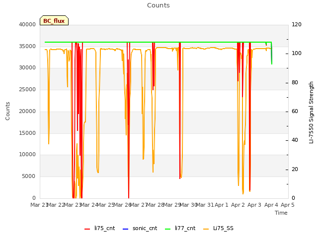 plot of Counts