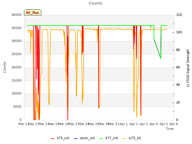 plot of Counts