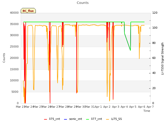 plot of Counts