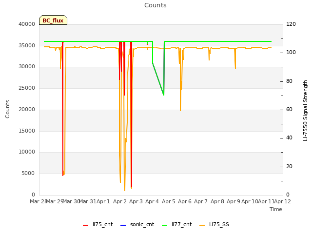 plot of Counts