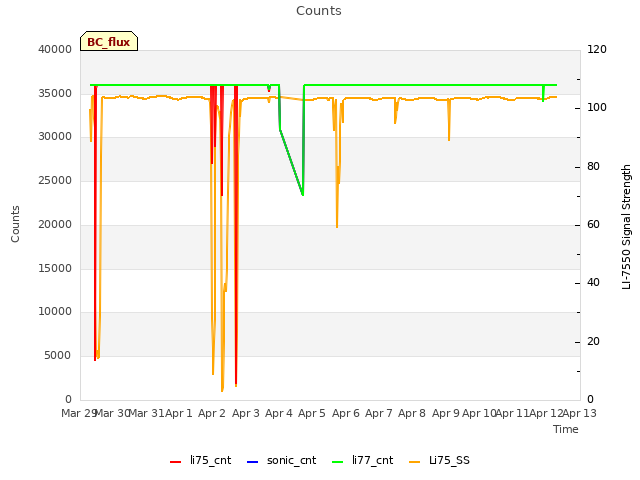 plot of Counts