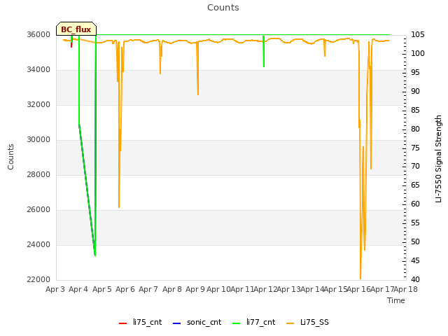 plot of Counts