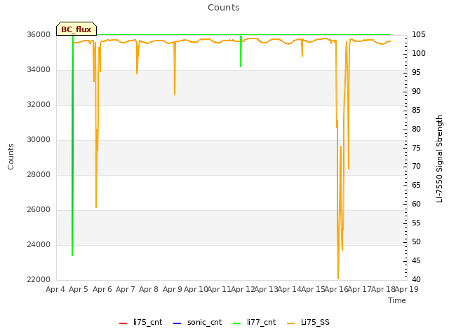 plot of Counts