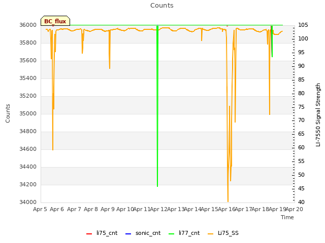 plot of Counts