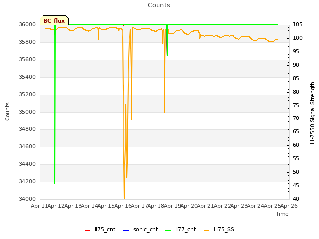 plot of Counts