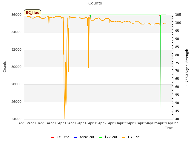 plot of Counts