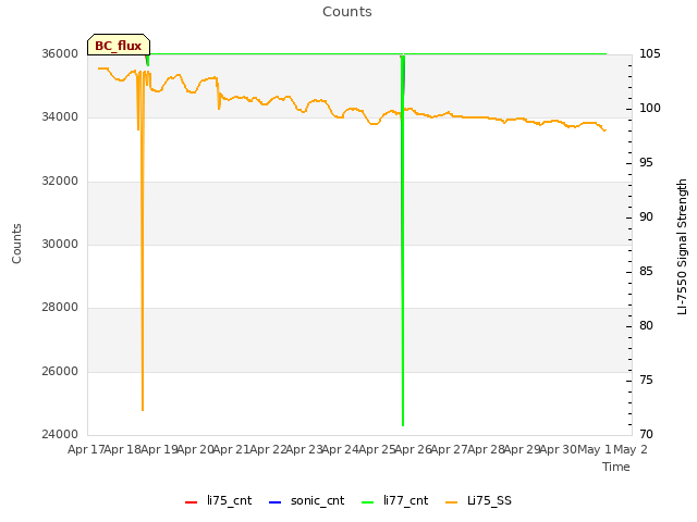 plot of Counts