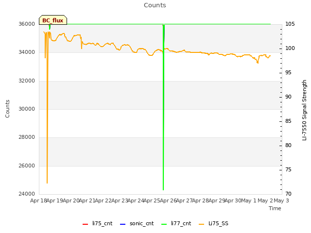 plot of Counts