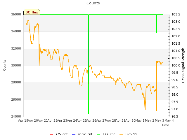 plot of Counts