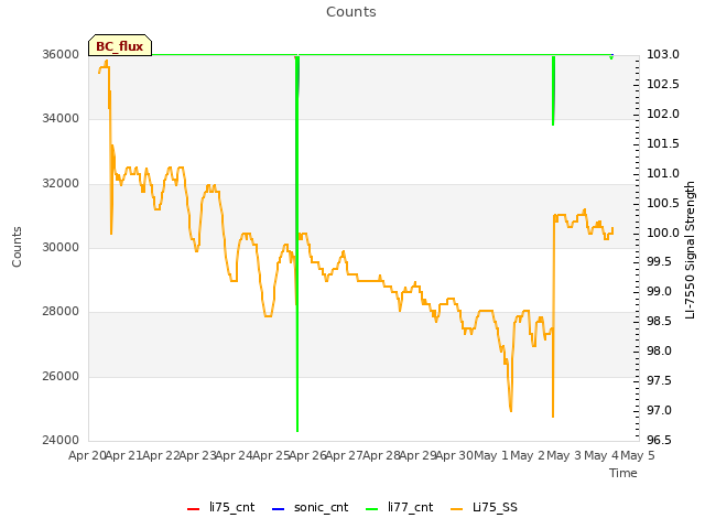 plot of Counts