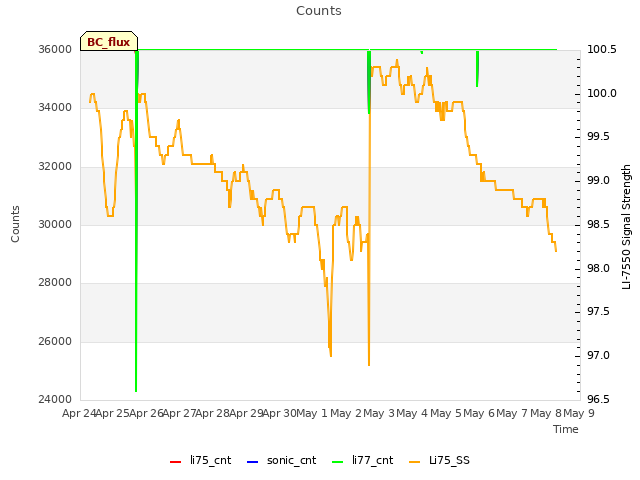 plot of Counts