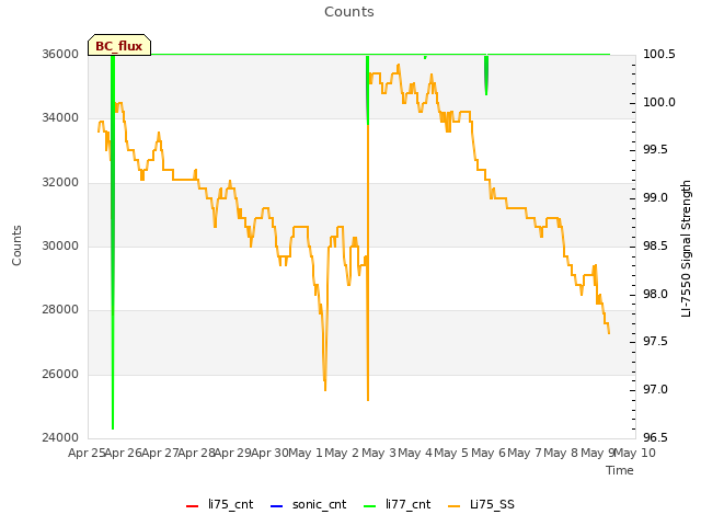 plot of Counts