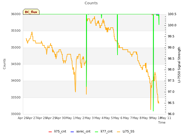 plot of Counts