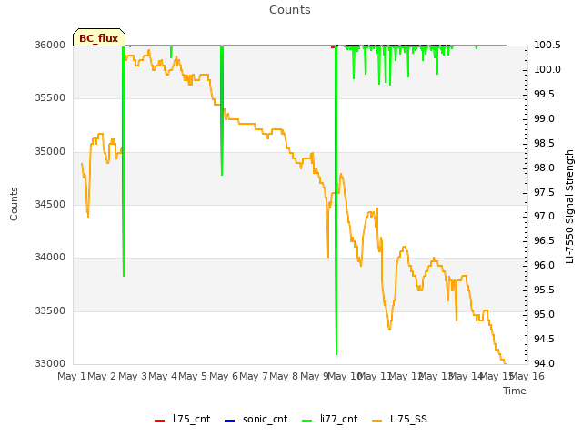 plot of Counts