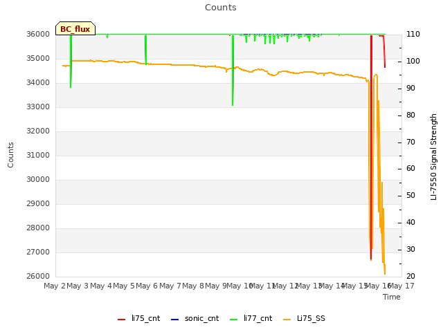 plot of Counts