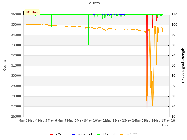 plot of Counts