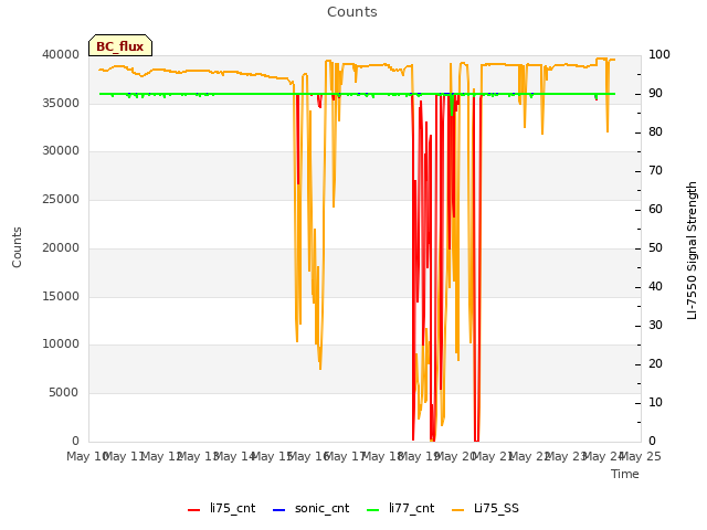 plot of Counts